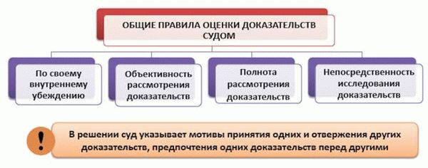 Относимость и допустимость доказательств в гражданском процессе