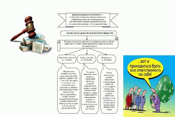Возникновение ответственности и вина в гражданском праве