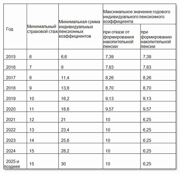 Что такое пенсионные баллы и как они начисляются