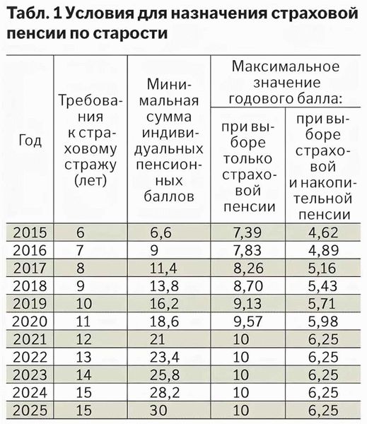 От чего зависит размер пенсии