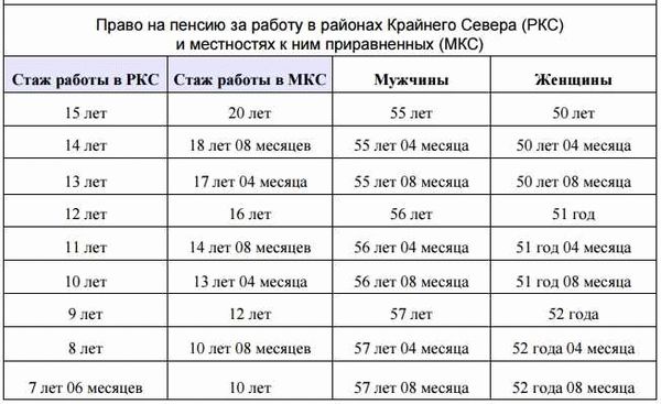 Почему пенсия северная