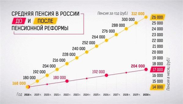 Система пенсии в России