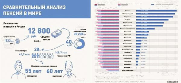 Пенсия в России: будущие изменения и прогнозы