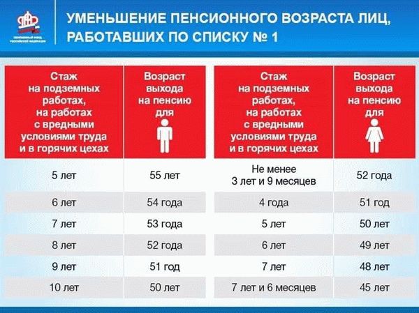 Список должностей медработников, обладающих правом на досрочную пенсию