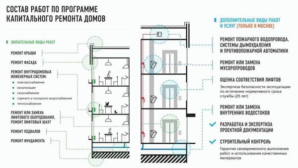 Перечень основных работ по капитальному ремонту