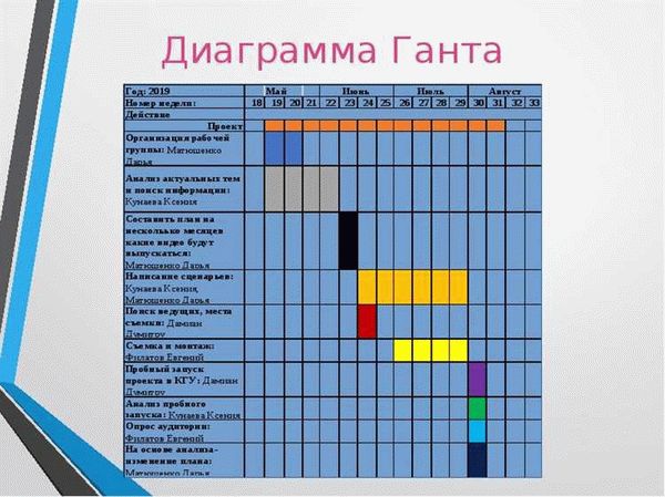 Различные методы планирования рабочего графика