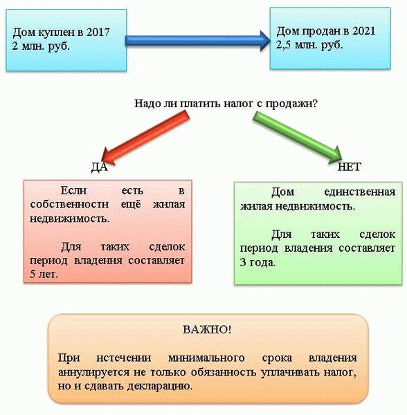 Платит ли пенсионер налог с продажи квартиры