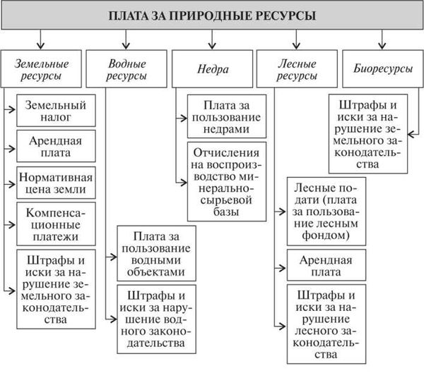 Платность и специфика землепользования