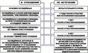 Порядок снятия судимости