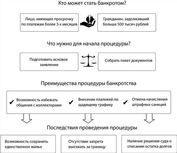 Трудности и проблемы физического лица в процессе банкротства