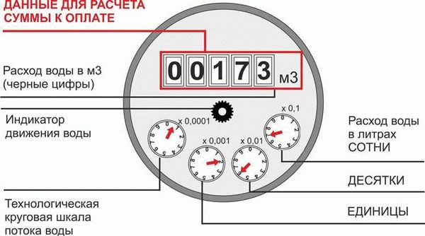 Когда передавать показания в Зеленогорске?