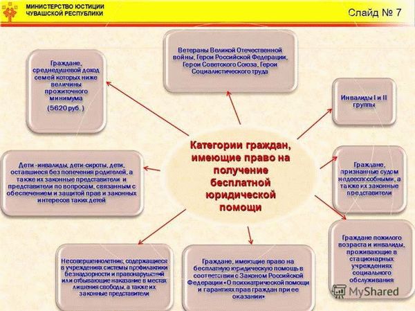 Условия, необходимые для получения бесплатной юридической помощи