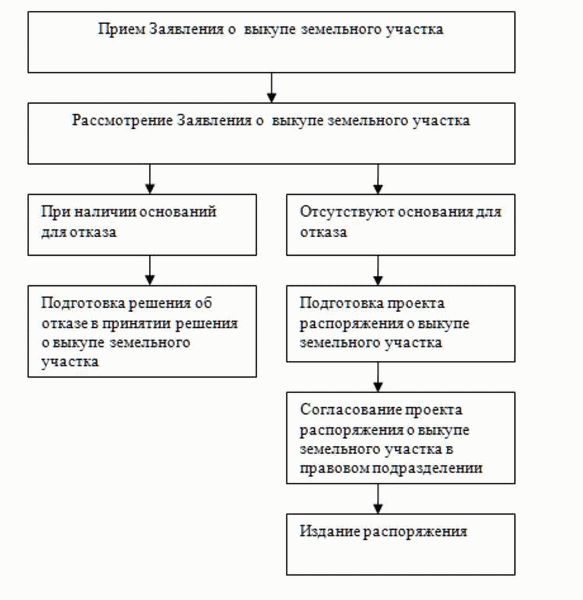  Процесс выкупа земельного участка в Тюменской области 