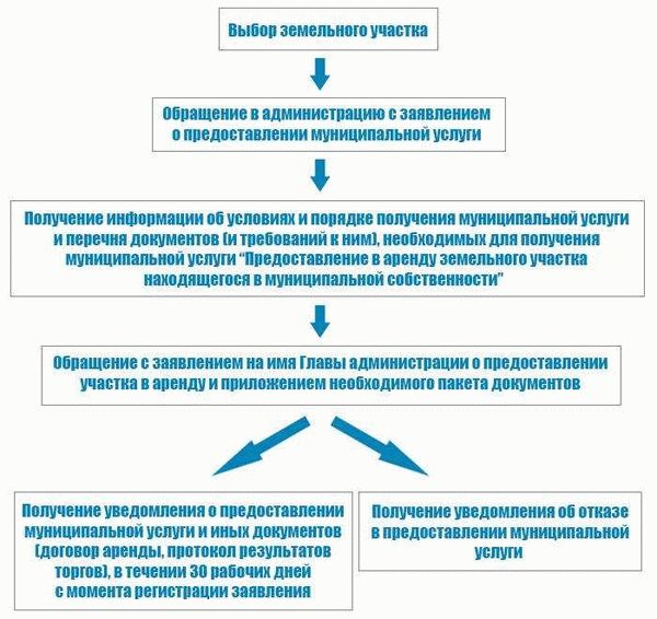 Документы, необходимые для выкупа земельного участка