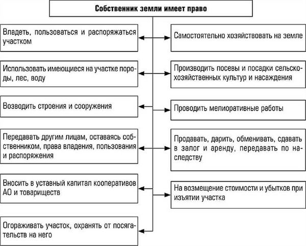 Продажа и передача в аренду земельного участка