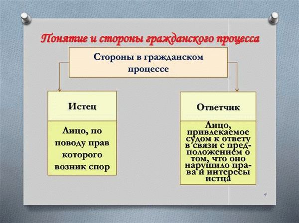 Права и обязанности сторон в гражданском процессе