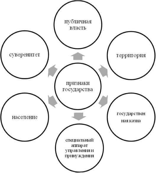 Основные признаки правового государства