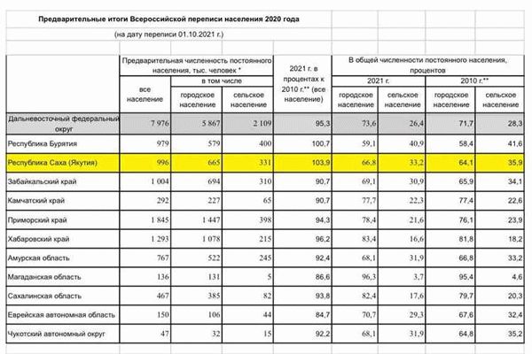 О российских городах