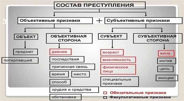 Объективная и субъективная стороны преступления