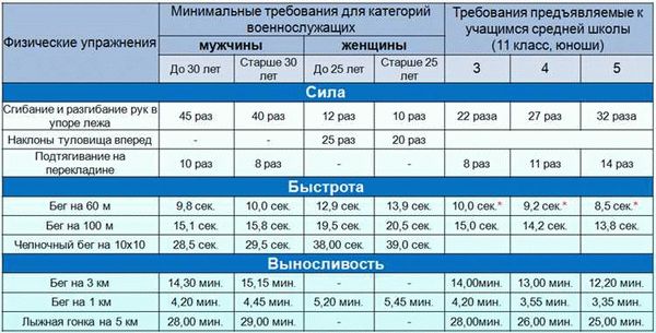 Со скольких лет призывают в армию в России?