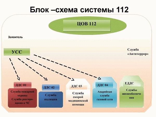 Влияние системы 112 на реагирование экстренных служб и сокращение времени отклика