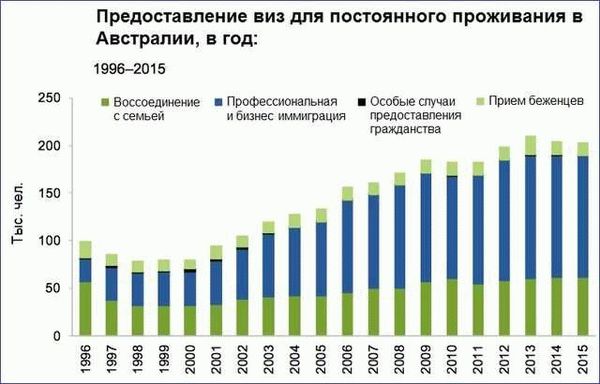 Требования для эмиграции в Австралию с семьей