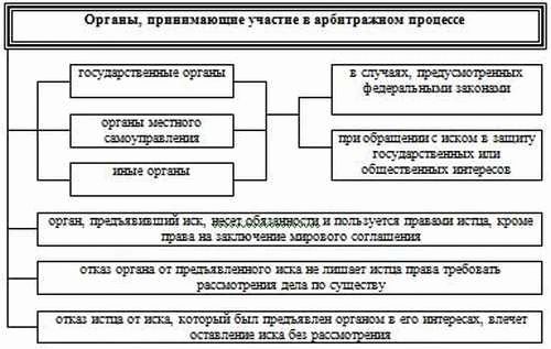 Участие прокурора в арбитражной проверке