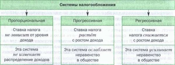 Преимущества прогрессивной и пропорциональной системы налогообложения