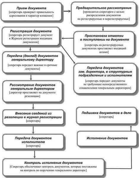 Особенности регистрации документов в организации