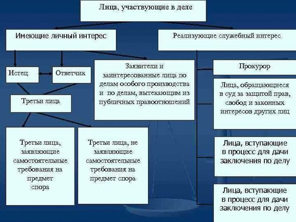 Группы процессуальных документов: