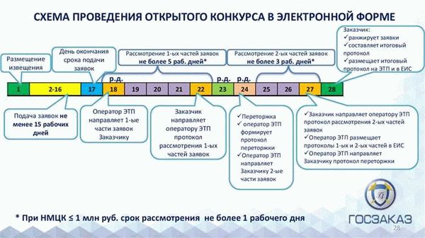 Продолжительность торгов