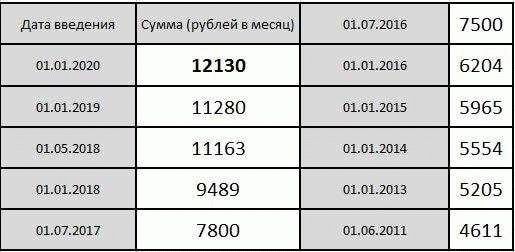 Для чего используется прожиточный минимум?