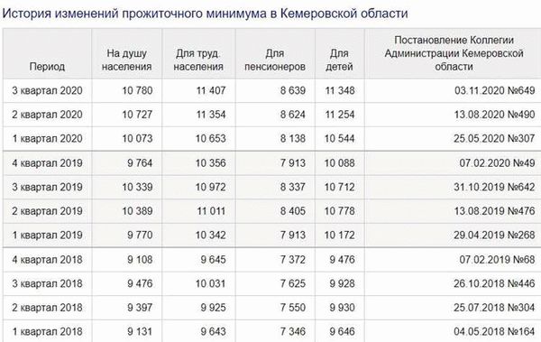 Определение и значение прожиточного минимума