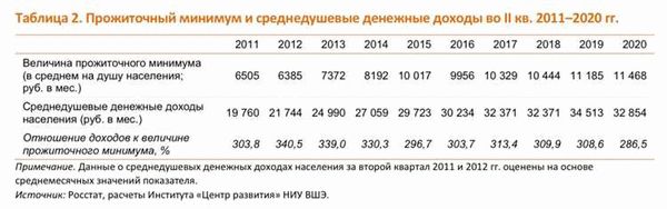 Прожиточный минимум в Санкт-Петербурге в 2024 году: размер для различных категорий населения