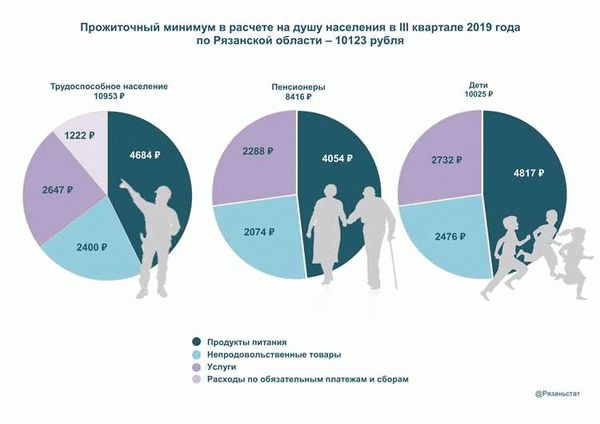 Значение знания размера прожиточного минимума