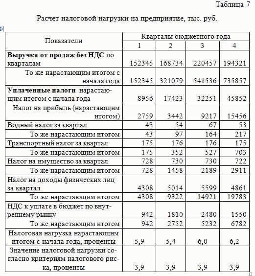 Чем грозит низкая нагрузка или рентабельность