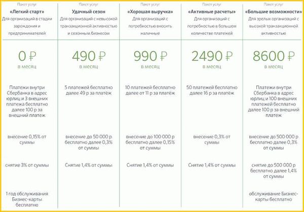 Начало работы с Сбербанком: открытие расчетного счета для ИП и ООО