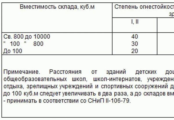 Требования к организации места под мусорные контейнеры