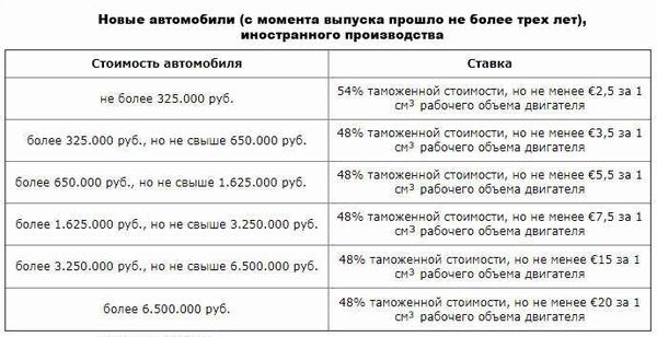 Порядок прохождения таможенных формальностей для электромобиля