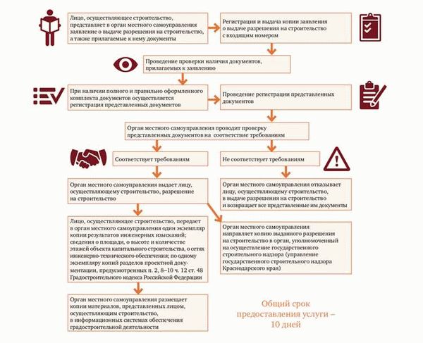 Требования для выдачи разрешения на строительство