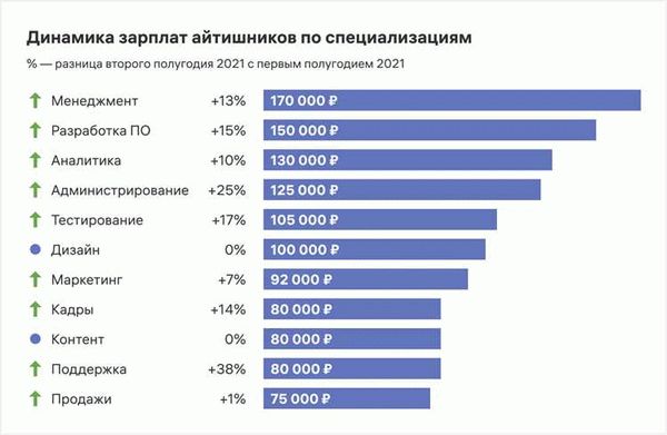 Средняя зарплата в Москве по профессиям