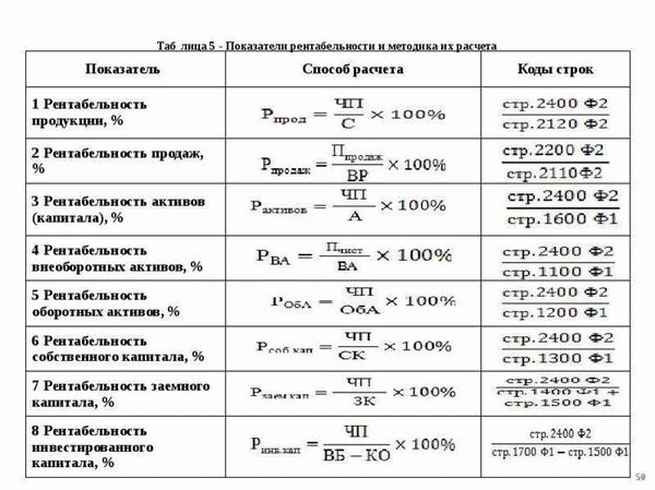 Что такое рентабельность внеоборотных активов?