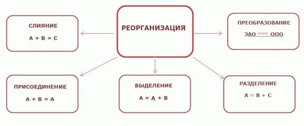 Разделение и выделение юридического лица