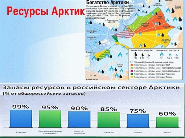 Ресурсы Российская Федерация: экономический потенциал Арктики