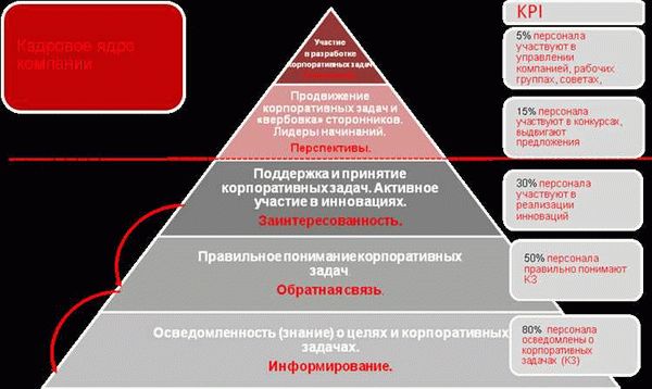 Причины и инициаторы ротации сотрудников