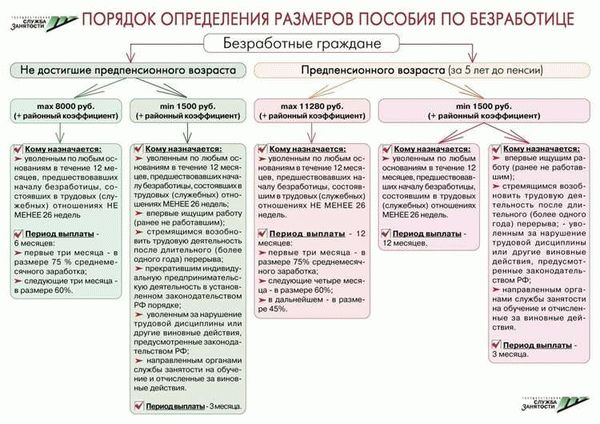 Как получить пособие по безработице