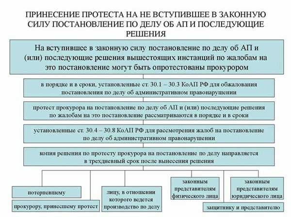 Частичное и полное привлечение к административной ответственности