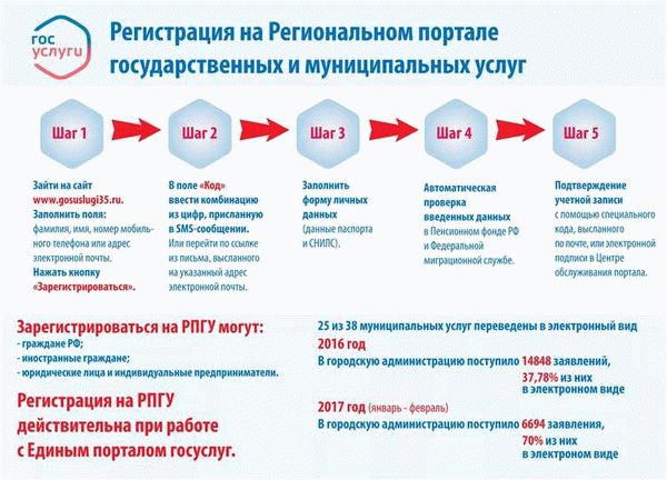 Как зарегистрироваться на сайте zakupki.gov.ru