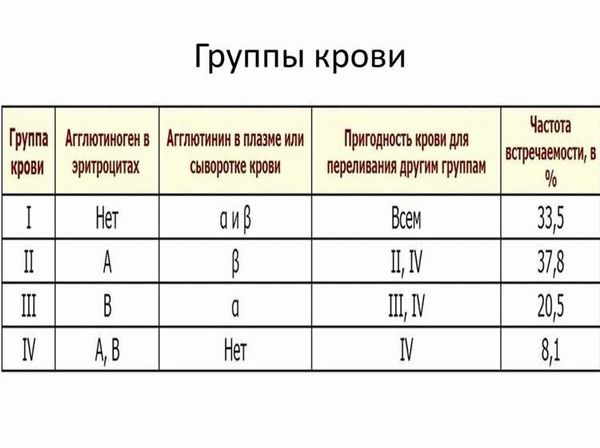 Донорство и группы крови