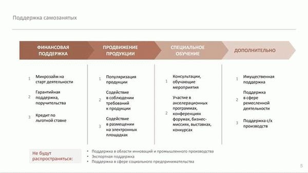  Примерный список видов деятельности самозанятых граждан в 2025 